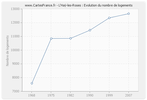 L'Haÿ-les-Roses : Evolution du nombre de logements