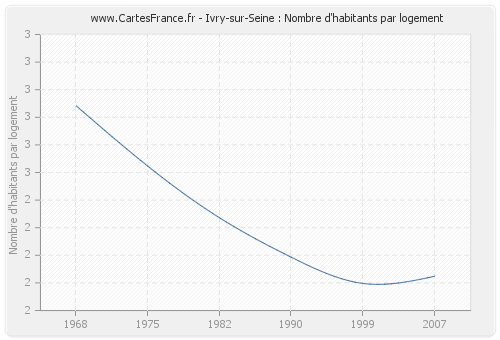 Ivry-sur-Seine : Nombre d'habitants par logement