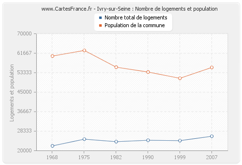Ivry-sur-Seine : Nombre de logements et population