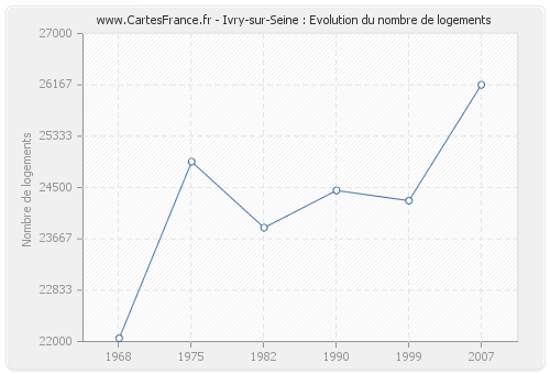 Ivry-sur-Seine : Evolution du nombre de logements