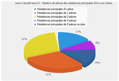 Nombre de pièces des résidences principales d'Ivry-sur-Seine