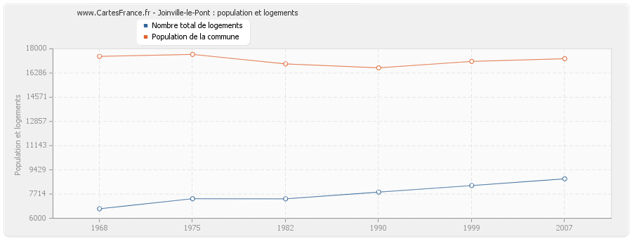 Joinville-le-Pont : population et logements