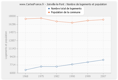 Joinville-le-Pont : Nombre de logements et population