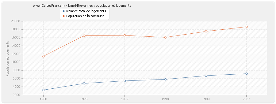Limeil-Brévannes : population et logements