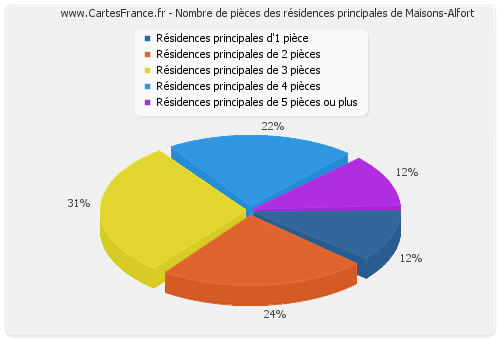 Nombre de pièces des résidences principales de Maisons-Alfort