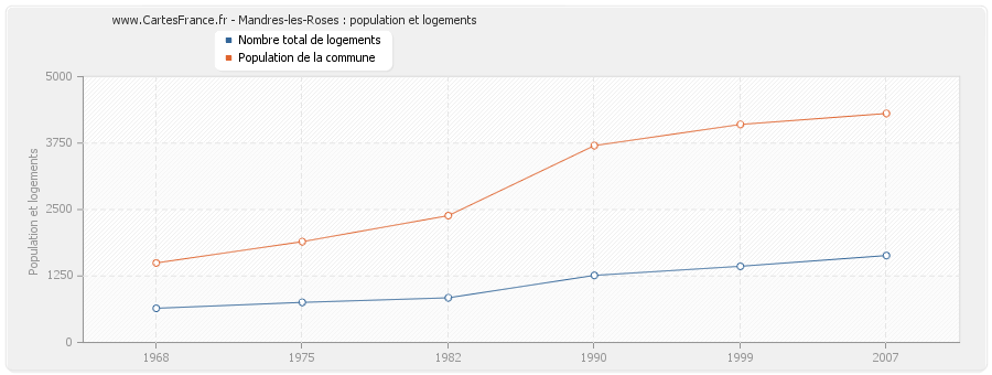 Mandres-les-Roses : population et logements