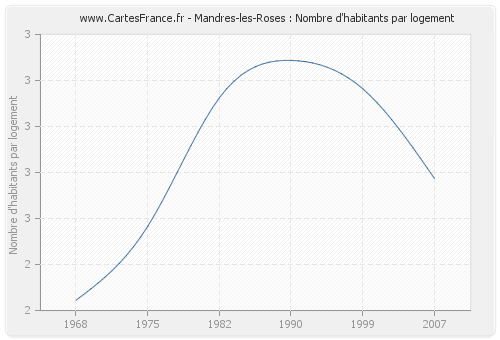 Mandres-les-Roses : Nombre d'habitants par logement