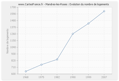 Mandres-les-Roses : Evolution du nombre de logements