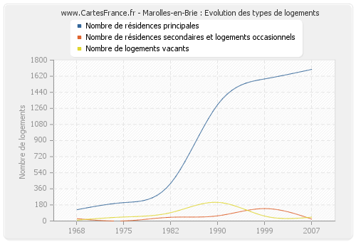 Marolles-en-Brie : Evolution des types de logements