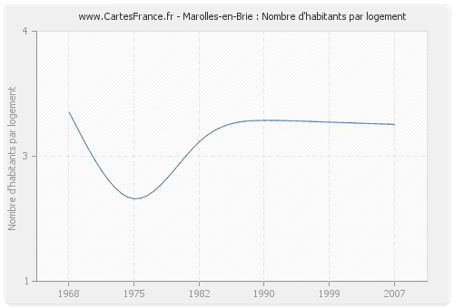 Marolles-en-Brie : Nombre d'habitants par logement