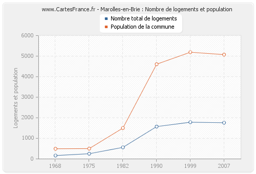 Marolles-en-Brie : Nombre de logements et population