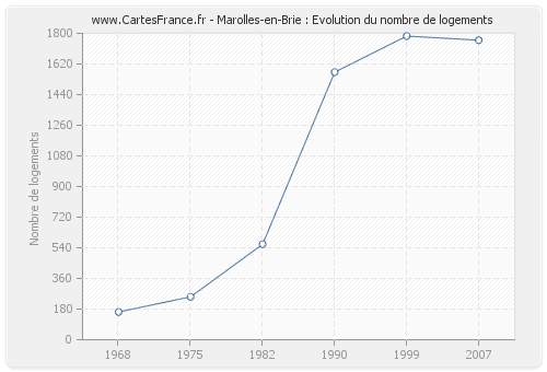 Marolles-en-Brie : Evolution du nombre de logements