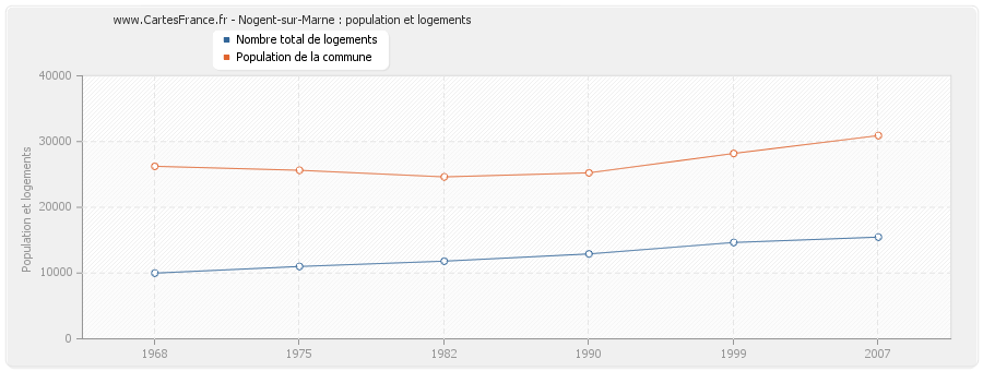 Nogent-sur-Marne : population et logements