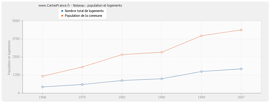 Noiseau : population et logements