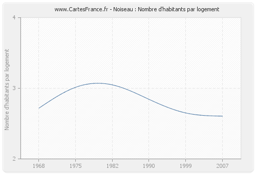 Noiseau : Nombre d'habitants par logement