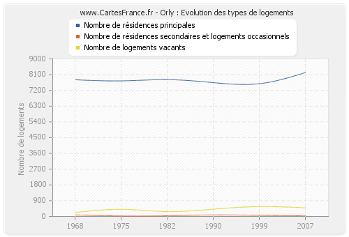 Orly : Evolution des types de logements