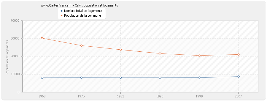 Orly : population et logements