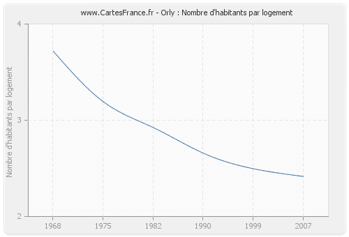 Orly : Nombre d'habitants par logement