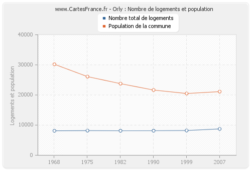 Orly : Nombre de logements et population