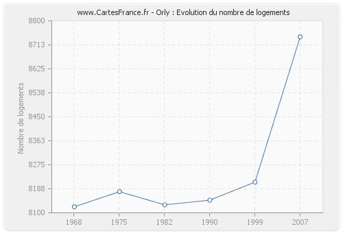 Orly : Evolution du nombre de logements