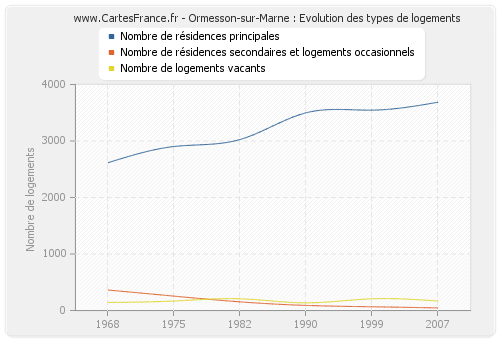 Ormesson-sur-Marne : Evolution des types de logements