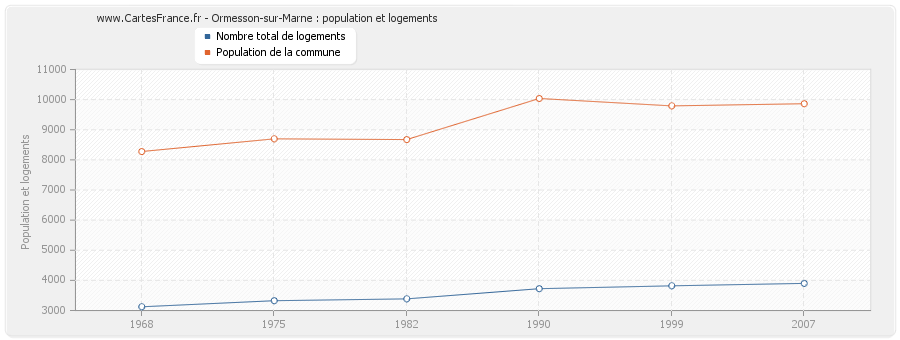 Ormesson-sur-Marne : population et logements