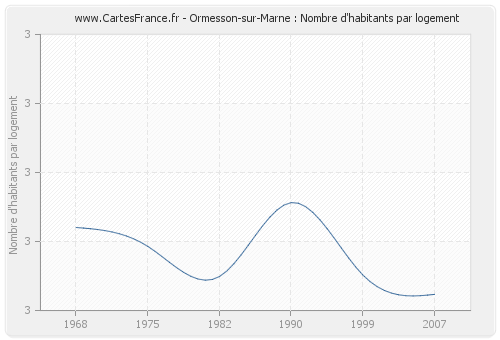 Ormesson-sur-Marne : Nombre d'habitants par logement