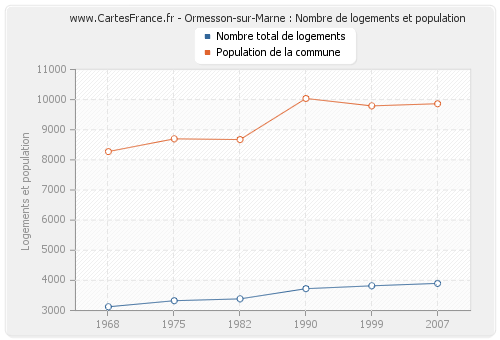 Ormesson-sur-Marne : Nombre de logements et population