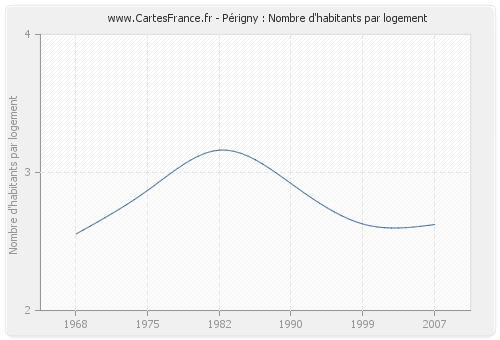 Périgny : Nombre d'habitants par logement