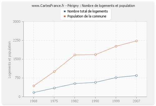 Périgny : Nombre de logements et population