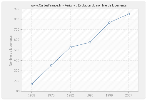 Périgny : Evolution du nombre de logements