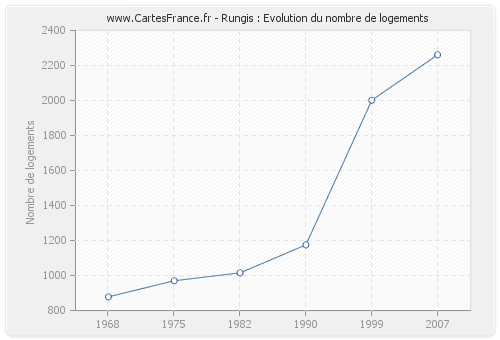 Rungis : Evolution du nombre de logements