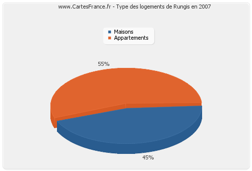 Type des logements de Rungis en 2007