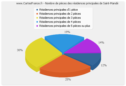 Nombre de pièces des résidences principales de Saint-Mandé