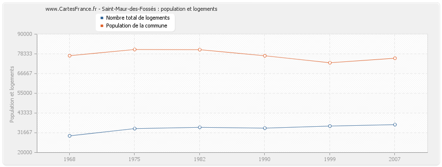 Saint-Maur-des-Fossés : population et logements