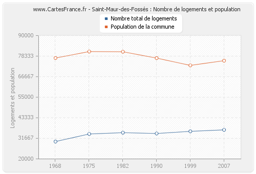 Saint-Maur-des-Fossés : Nombre de logements et population