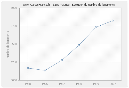 Saint-Maurice : Evolution du nombre de logements