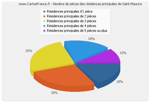 Nombre de pièces des résidences principales de Saint-Maurice