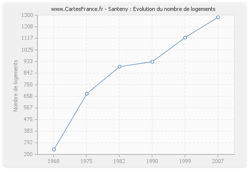 Santeny : Evolution du nombre de logements