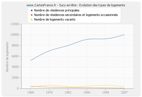 Sucy-en-Brie : Evolution des types de logements