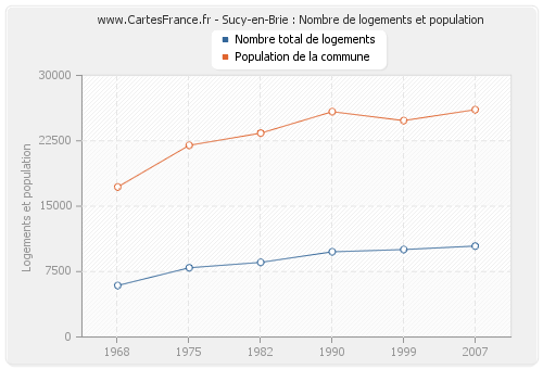 Sucy-en-Brie : Nombre de logements et population