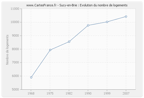 Sucy-en-Brie : Evolution du nombre de logements