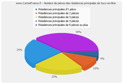 Nombre de pièces des résidences principales de Sucy-en-Brie