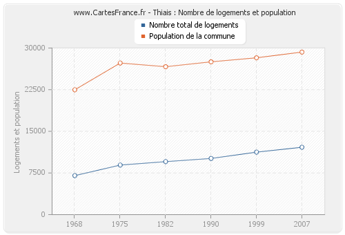 Thiais : Nombre de logements et population