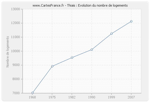 Thiais : Evolution du nombre de logements