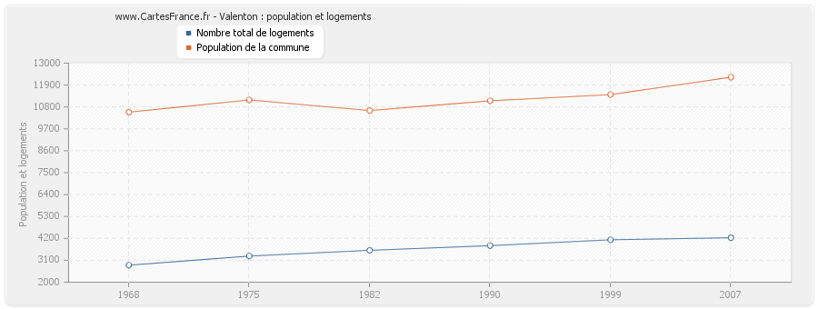 Valenton : population et logements