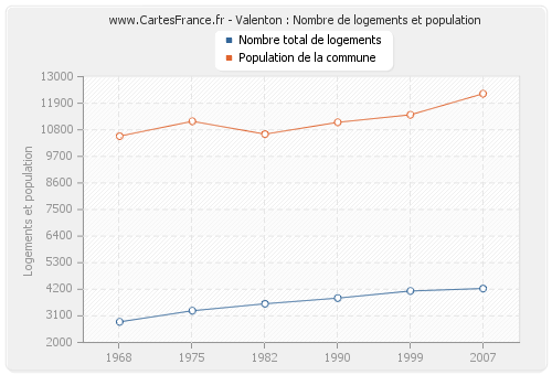 Valenton : Nombre de logements et population