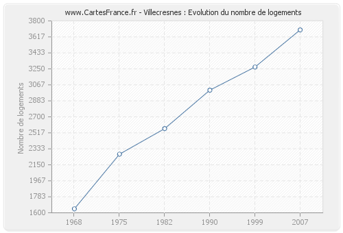 Villecresnes : Evolution du nombre de logements