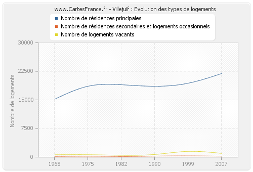 Villejuif : Evolution des types de logements