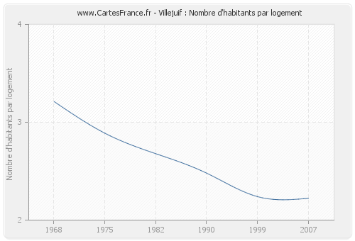 Villejuif : Nombre d'habitants par logement